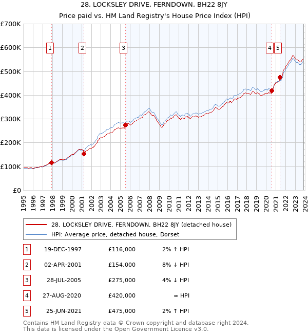 28, LOCKSLEY DRIVE, FERNDOWN, BH22 8JY: Price paid vs HM Land Registry's House Price Index