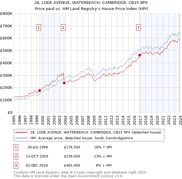 28, LODE AVENUE, WATERBEACH, CAMBRIDGE, CB25 9PX: Price paid vs HM Land Registry's House Price Index