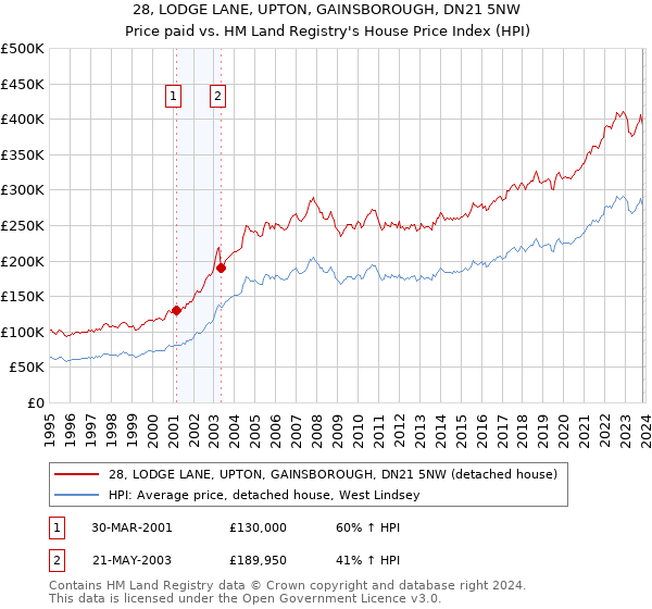 28, LODGE LANE, UPTON, GAINSBOROUGH, DN21 5NW: Price paid vs HM Land Registry's House Price Index