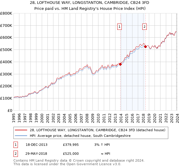 28, LOFTHOUSE WAY, LONGSTANTON, CAMBRIDGE, CB24 3FD: Price paid vs HM Land Registry's House Price Index