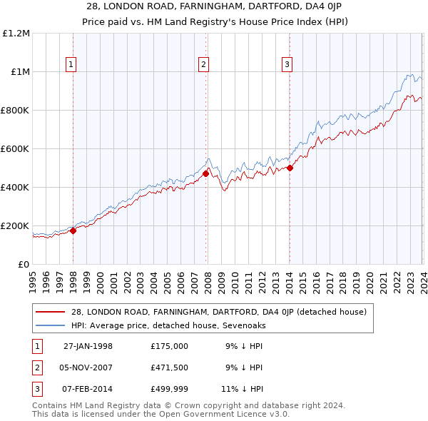 28, LONDON ROAD, FARNINGHAM, DARTFORD, DA4 0JP: Price paid vs HM Land Registry's House Price Index