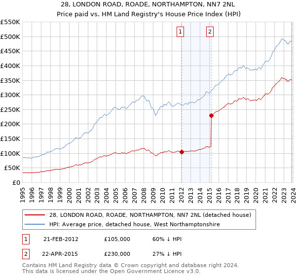 28, LONDON ROAD, ROADE, NORTHAMPTON, NN7 2NL: Price paid vs HM Land Registry's House Price Index