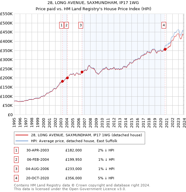 28, LONG AVENUE, SAXMUNDHAM, IP17 1WG: Price paid vs HM Land Registry's House Price Index