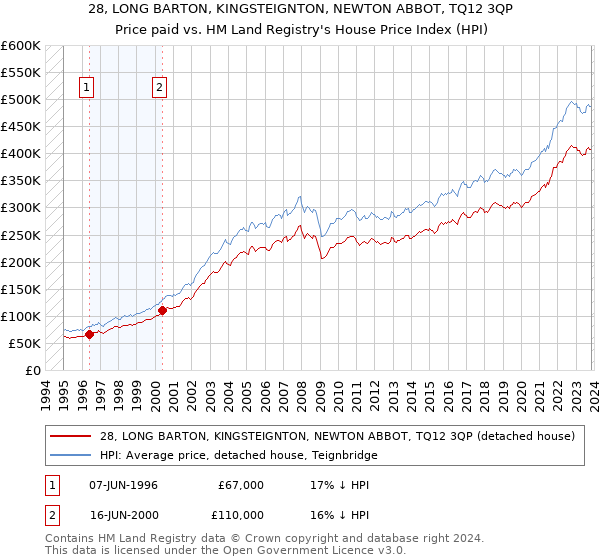 28, LONG BARTON, KINGSTEIGNTON, NEWTON ABBOT, TQ12 3QP: Price paid vs HM Land Registry's House Price Index