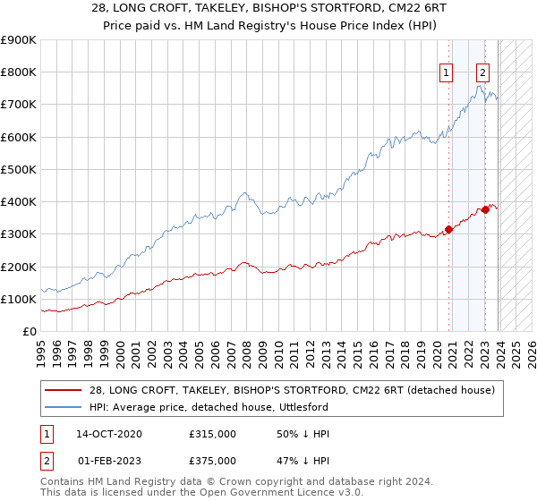 28, LONG CROFT, TAKELEY, BISHOP'S STORTFORD, CM22 6RT: Price paid vs HM Land Registry's House Price Index
