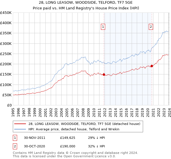 28, LONG LEASOW, WOODSIDE, TELFORD, TF7 5GE: Price paid vs HM Land Registry's House Price Index