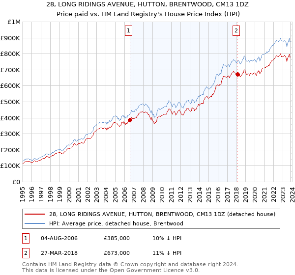 28, LONG RIDINGS AVENUE, HUTTON, BRENTWOOD, CM13 1DZ: Price paid vs HM Land Registry's House Price Index