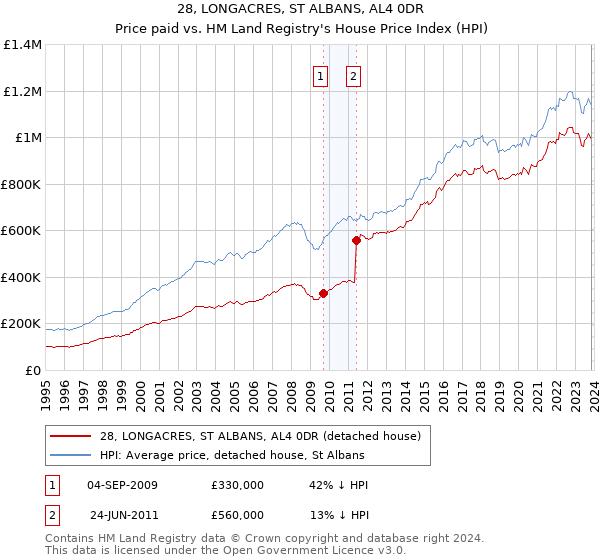 28, LONGACRES, ST ALBANS, AL4 0DR: Price paid vs HM Land Registry's House Price Index