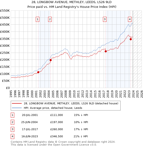 28, LONGBOW AVENUE, METHLEY, LEEDS, LS26 9LD: Price paid vs HM Land Registry's House Price Index
