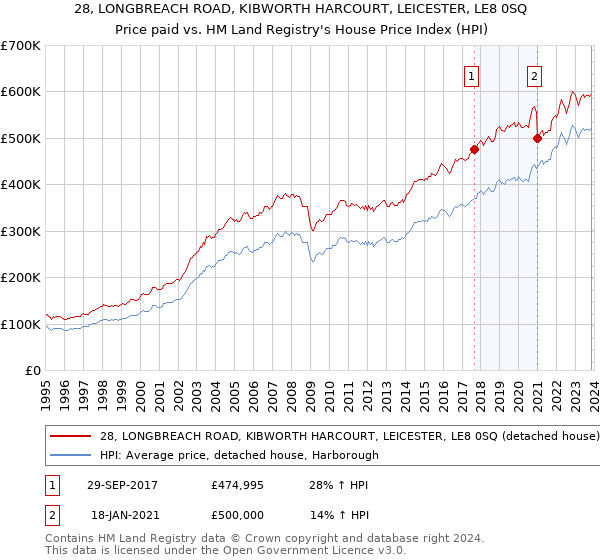 28, LONGBREACH ROAD, KIBWORTH HARCOURT, LEICESTER, LE8 0SQ: Price paid vs HM Land Registry's House Price Index