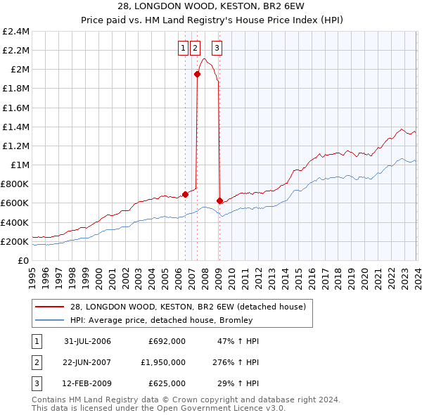 28, LONGDON WOOD, KESTON, BR2 6EW: Price paid vs HM Land Registry's House Price Index