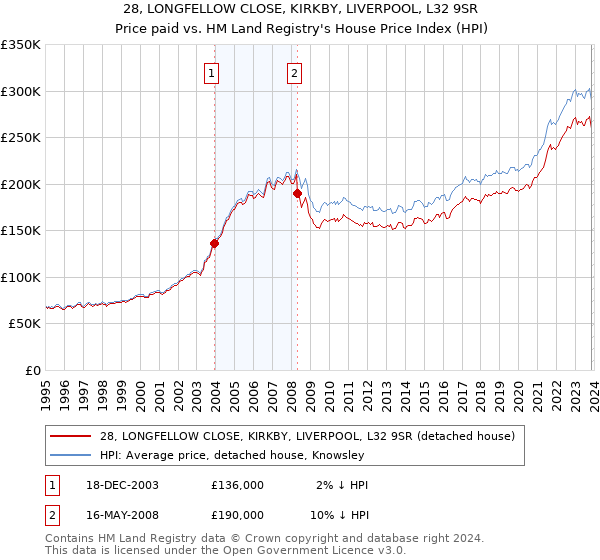 28, LONGFELLOW CLOSE, KIRKBY, LIVERPOOL, L32 9SR: Price paid vs HM Land Registry's House Price Index