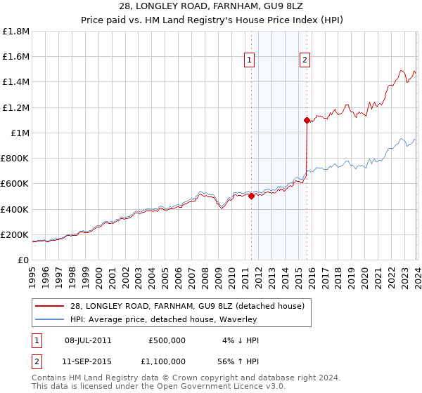 28, LONGLEY ROAD, FARNHAM, GU9 8LZ: Price paid vs HM Land Registry's House Price Index