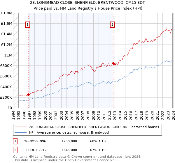 28, LONGMEAD CLOSE, SHENFIELD, BRENTWOOD, CM15 8DT: Price paid vs HM Land Registry's House Price Index