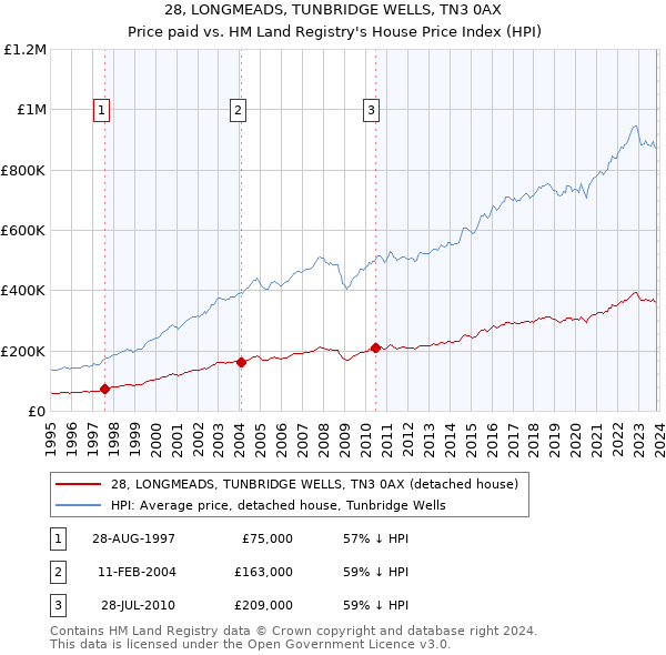 28, LONGMEADS, TUNBRIDGE WELLS, TN3 0AX: Price paid vs HM Land Registry's House Price Index