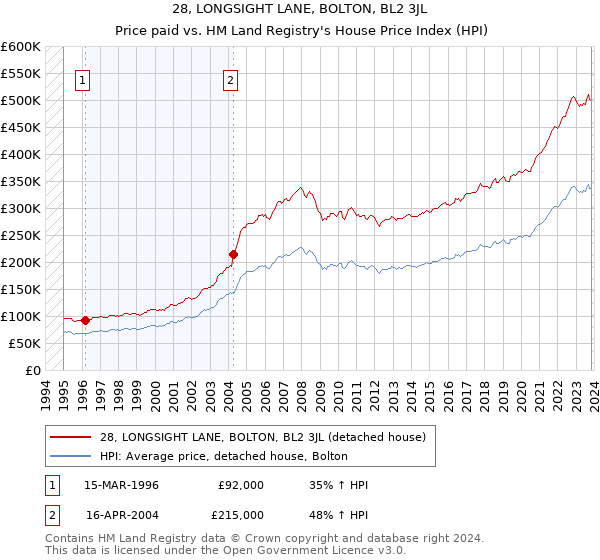 28, LONGSIGHT LANE, BOLTON, BL2 3JL: Price paid vs HM Land Registry's House Price Index