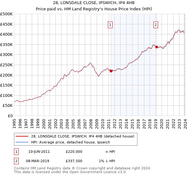 28, LONSDALE CLOSE, IPSWICH, IP4 4HB: Price paid vs HM Land Registry's House Price Index