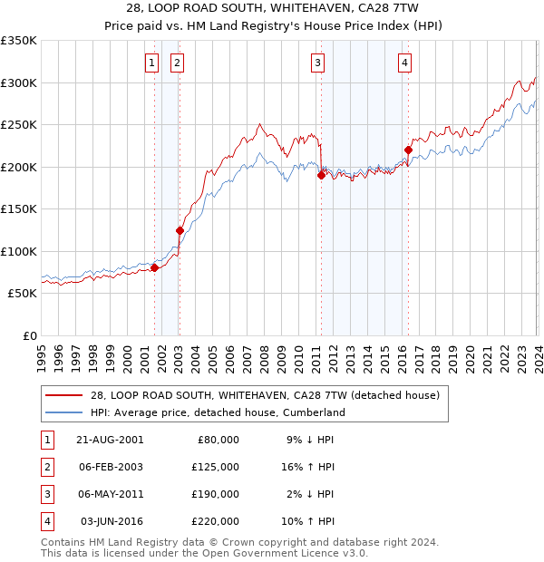 28, LOOP ROAD SOUTH, WHITEHAVEN, CA28 7TW: Price paid vs HM Land Registry's House Price Index