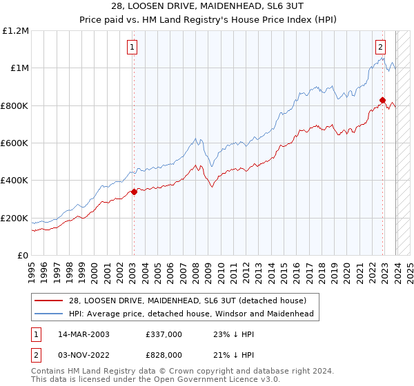 28, LOOSEN DRIVE, MAIDENHEAD, SL6 3UT: Price paid vs HM Land Registry's House Price Index