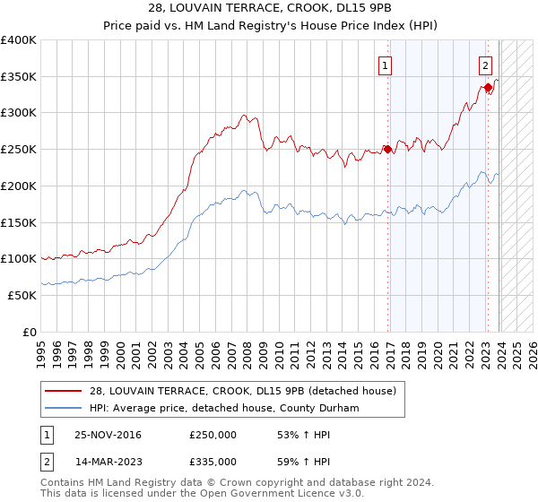 28, LOUVAIN TERRACE, CROOK, DL15 9PB: Price paid vs HM Land Registry's House Price Index