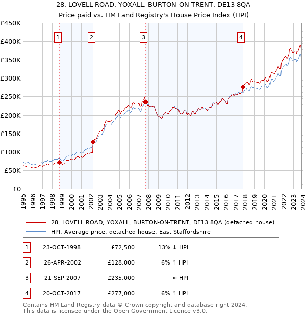 28, LOVELL ROAD, YOXALL, BURTON-ON-TRENT, DE13 8QA: Price paid vs HM Land Registry's House Price Index