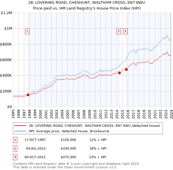 28, LOVERING ROAD, CHESHUNT, WALTHAM CROSS, EN7 6WU: Price paid vs HM Land Registry's House Price Index