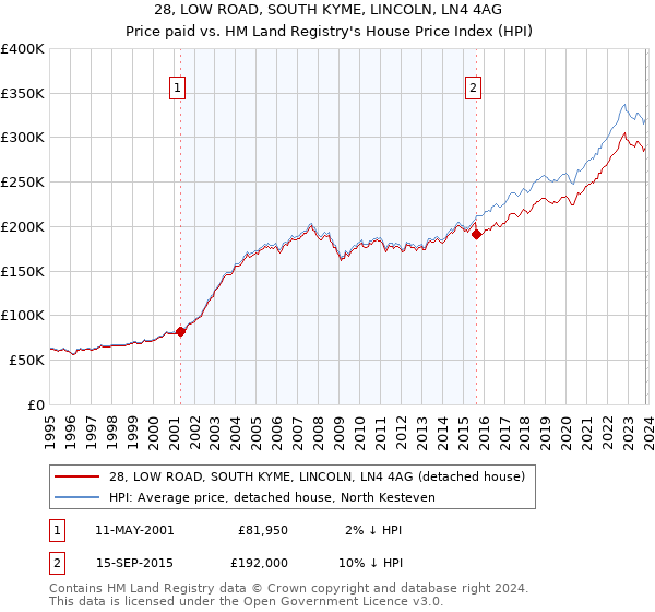 28, LOW ROAD, SOUTH KYME, LINCOLN, LN4 4AG: Price paid vs HM Land Registry's House Price Index