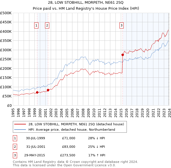28, LOW STOBHILL, MORPETH, NE61 2SQ: Price paid vs HM Land Registry's House Price Index