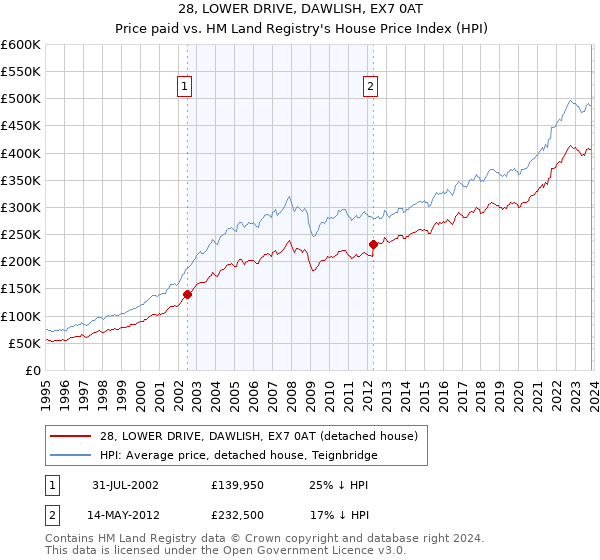 28, LOWER DRIVE, DAWLISH, EX7 0AT: Price paid vs HM Land Registry's House Price Index