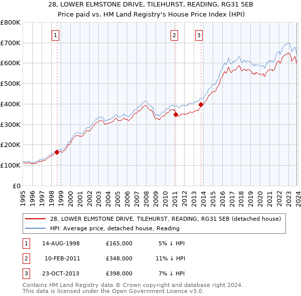 28, LOWER ELMSTONE DRIVE, TILEHURST, READING, RG31 5EB: Price paid vs HM Land Registry's House Price Index