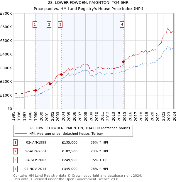 28, LOWER FOWDEN, PAIGNTON, TQ4 6HR: Price paid vs HM Land Registry's House Price Index