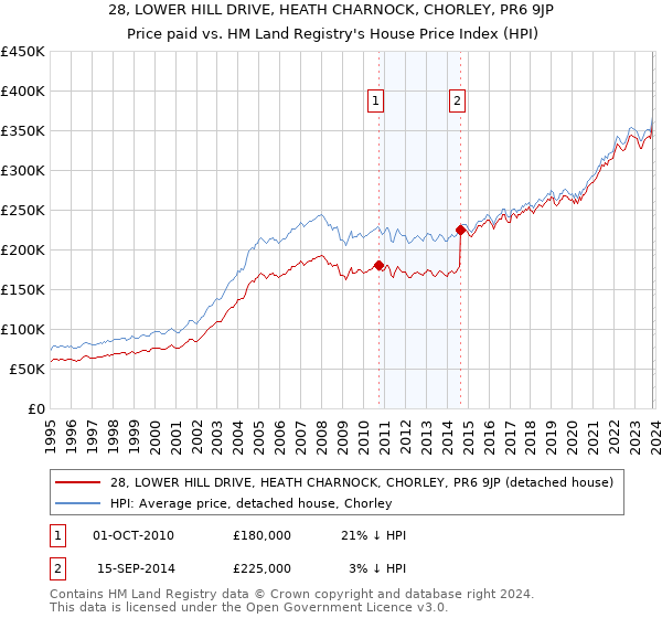 28, LOWER HILL DRIVE, HEATH CHARNOCK, CHORLEY, PR6 9JP: Price paid vs HM Land Registry's House Price Index