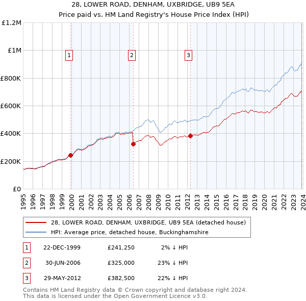 28, LOWER ROAD, DENHAM, UXBRIDGE, UB9 5EA: Price paid vs HM Land Registry's House Price Index