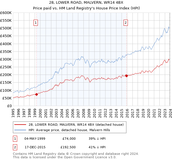 28, LOWER ROAD, MALVERN, WR14 4BX: Price paid vs HM Land Registry's House Price Index