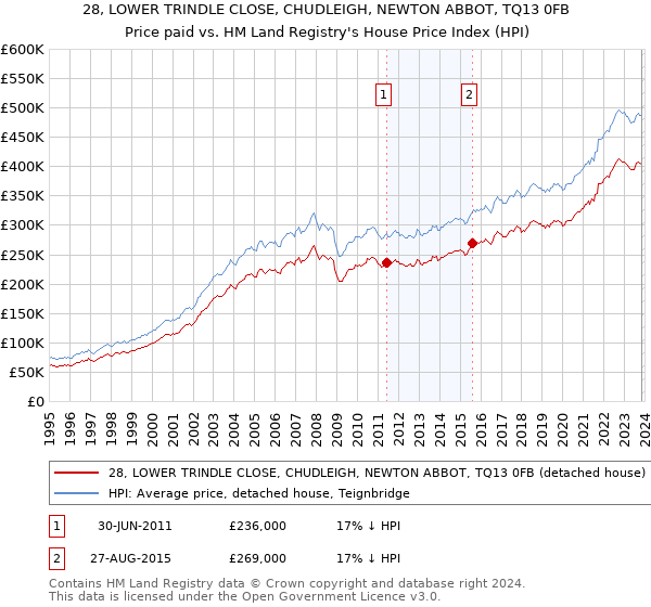 28, LOWER TRINDLE CLOSE, CHUDLEIGH, NEWTON ABBOT, TQ13 0FB: Price paid vs HM Land Registry's House Price Index