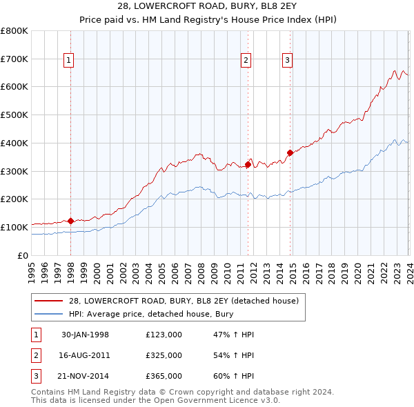 28, LOWERCROFT ROAD, BURY, BL8 2EY: Price paid vs HM Land Registry's House Price Index