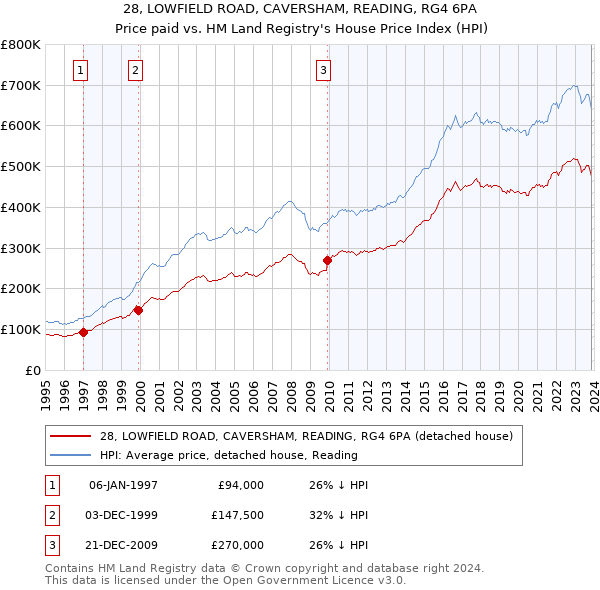 28, LOWFIELD ROAD, CAVERSHAM, READING, RG4 6PA: Price paid vs HM Land Registry's House Price Index