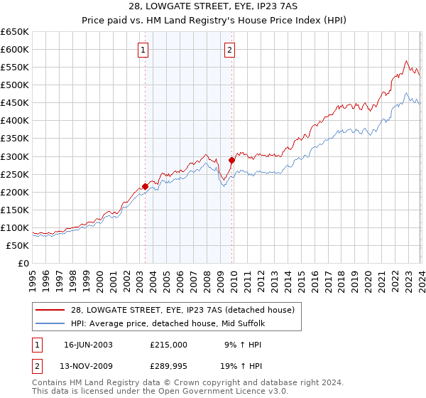 28, LOWGATE STREET, EYE, IP23 7AS: Price paid vs HM Land Registry's House Price Index