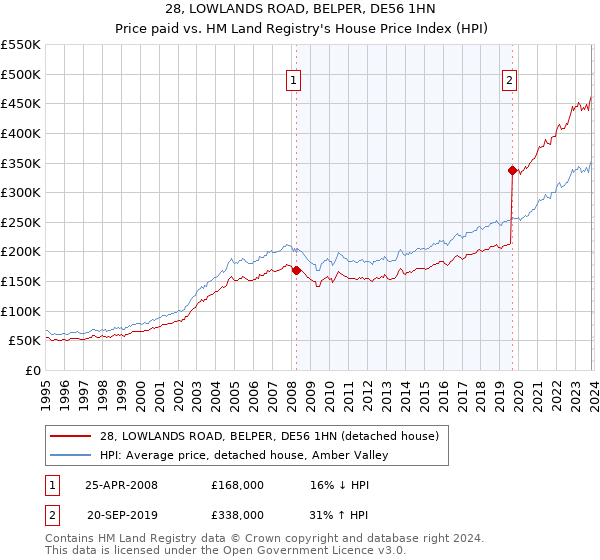 28, LOWLANDS ROAD, BELPER, DE56 1HN: Price paid vs HM Land Registry's House Price Index