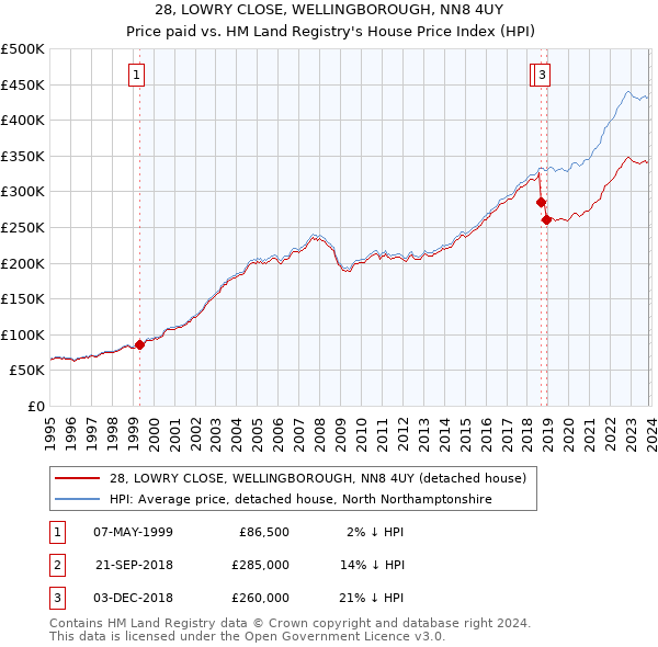 28, LOWRY CLOSE, WELLINGBOROUGH, NN8 4UY: Price paid vs HM Land Registry's House Price Index