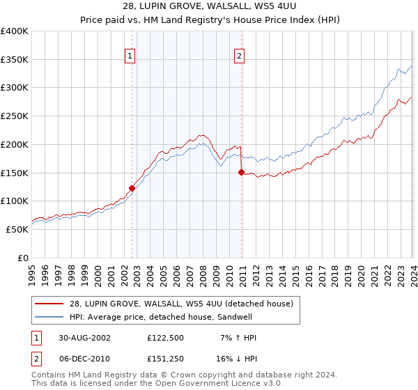 28, LUPIN GROVE, WALSALL, WS5 4UU: Price paid vs HM Land Registry's House Price Index