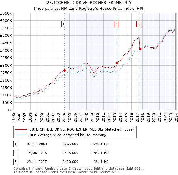 28, LYCHFIELD DRIVE, ROCHESTER, ME2 3LY: Price paid vs HM Land Registry's House Price Index