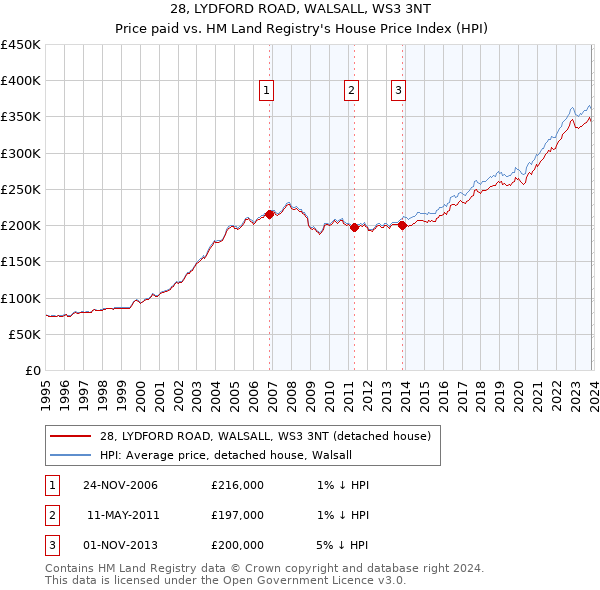 28, LYDFORD ROAD, WALSALL, WS3 3NT: Price paid vs HM Land Registry's House Price Index