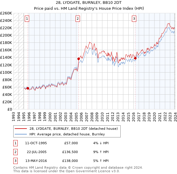 28, LYDGATE, BURNLEY, BB10 2DT: Price paid vs HM Land Registry's House Price Index
