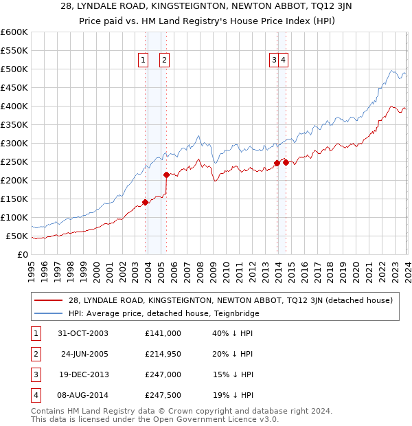 28, LYNDALE ROAD, KINGSTEIGNTON, NEWTON ABBOT, TQ12 3JN: Price paid vs HM Land Registry's House Price Index