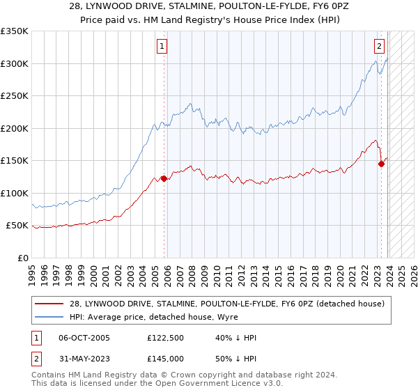 28, LYNWOOD DRIVE, STALMINE, POULTON-LE-FYLDE, FY6 0PZ: Price paid vs HM Land Registry's House Price Index