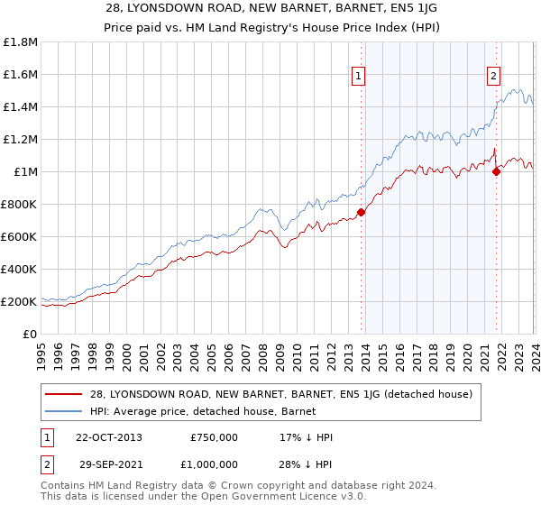 28, LYONSDOWN ROAD, NEW BARNET, BARNET, EN5 1JG: Price paid vs HM Land Registry's House Price Index
