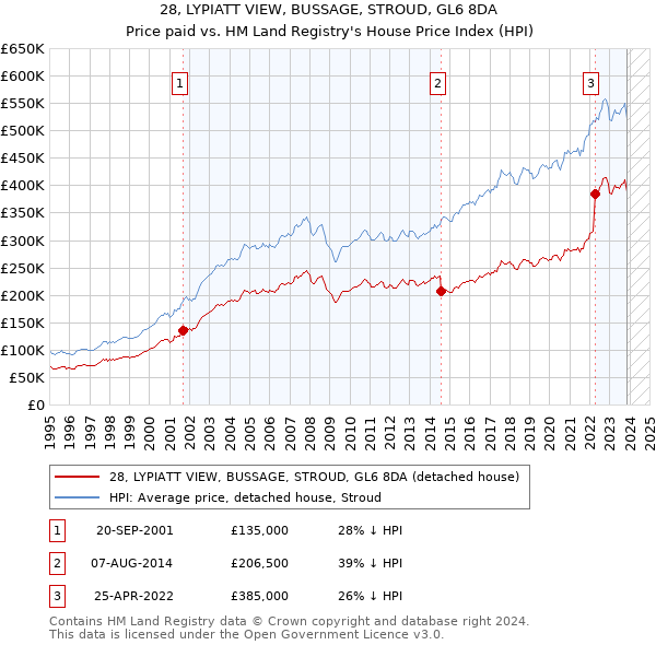 28, LYPIATT VIEW, BUSSAGE, STROUD, GL6 8DA: Price paid vs HM Land Registry's House Price Index