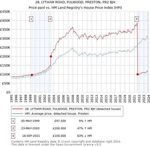 28, LYTHAM ROAD, FULWOOD, PRESTON, PR2 8JH: Price paid vs HM Land Registry's House Price Index
