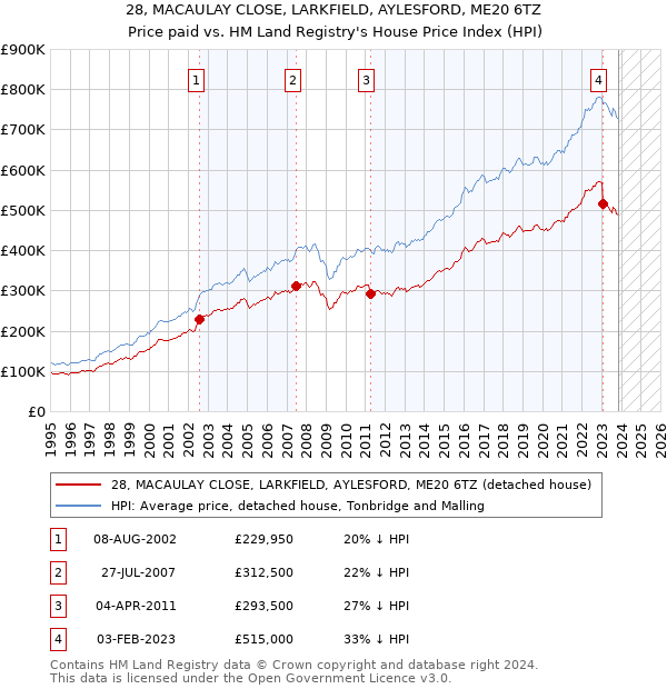 28, MACAULAY CLOSE, LARKFIELD, AYLESFORD, ME20 6TZ: Price paid vs HM Land Registry's House Price Index
